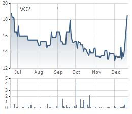 Cổ phiếu VC2 tăng 48% trong gần 2 tuần, Chủ tịch Vinaconex 2 đăng ký mua gần 3 triệu cổ phiếu - Ảnh 1.