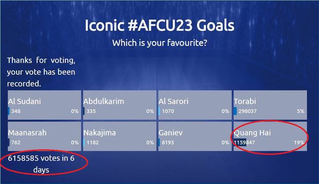 Tranh cãi kết quả bình chọn siêu phẩm cầu vồng trong tuyết của Quang Hải thắng giải Bàn thắng biểu tượng cho VCK U23 châu Á - Ảnh 1.