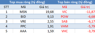 Thị trường hồi phục, khối ngoại trở lại bán ròng trong phiên 25/12 - Ảnh 1.