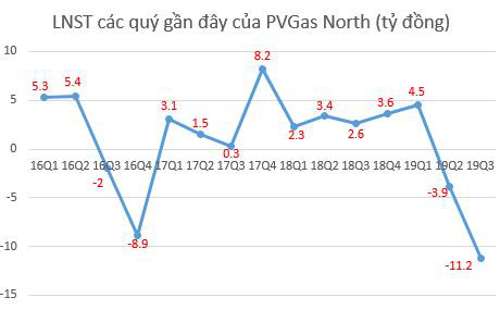 9 tháng đầu năm kinh doanh thua lỗ, PVGas North (PVG) điều chỉnh giảm 99% kế hoạch lợi nhuận năm 2019 - Ảnh 2.
