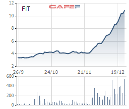 Giám đốc đầu tư F.I.T: Đã đến lúc cổ đông được hái quả ngọt - Ảnh 1.