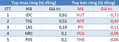 Thị trường “đỏ lửa”, khối ngoại trở lại mua ròng trong phiên 26/12 - Ảnh 2.