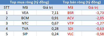 Thị trường “đỏ lửa”, khối ngoại trở lại mua ròng trong phiên 26/12 - Ảnh 3.