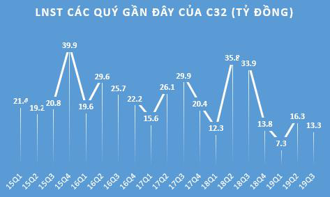 Xây dựng 3-2 (C32) đặt kế hoạch lãi 91 tỷ đồng năm 2020, tăng 28% so với năm 2019 - Ảnh 2.