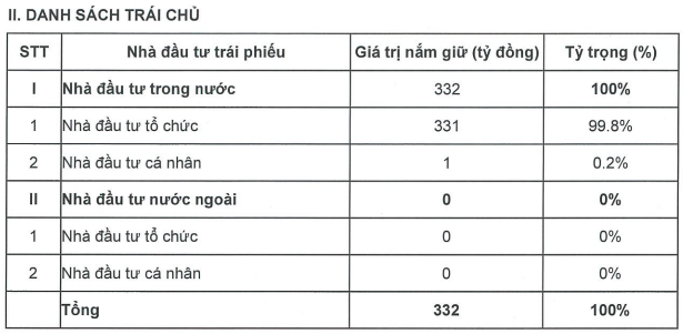 Chứng khoán Bản Việt (VCSC) tiếp tục phát hành thành công 331,5 tỷ trái phiếu, chủ yếu từ tổ chức - Ảnh 1.