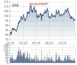 PV GAS đặt mục tiêu lãi ròng 2020 đạt 6.636 tỷ đồng, bằng 60% ước thực hiện 2019 - Ảnh 1.