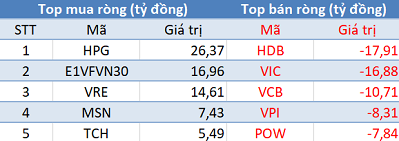 Khối ngoại tiếp tục mua ròng, 3 sàn tăng điểm trong phiên 27/12 - Ảnh 1.