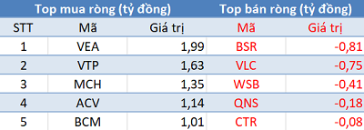 Khối ngoại tiếp tục mua ròng, 3 sàn tăng điểm trong phiên 27/12 - Ảnh 3.