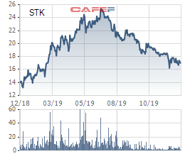 STK giảm mạnh, một lãnh đạo của Sợi Thế Kỷ tranh thủ đăng ký mua 4 triệu cổ phiếu - Ảnh 1.