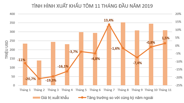 Xuất khẩu tôm phục hồi ở nhiều thị trường - Ảnh 1.