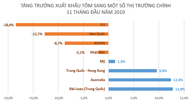 Xuất khẩu tôm phục hồi ở nhiều thị trường - Ảnh 2.