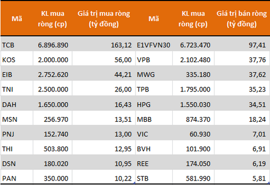 Tự doanh CTCK mua ròng trở lại 113 tỷ đồng, TCB vẫn là tâm điểm - Ảnh 1.