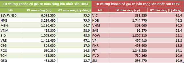 Khối ngoại mua ròng trở lại hơn 200 tỷ đồng trong tuần 23-27/12, vẫn gom mạnh CCQ E1VFVN30 - Ảnh 2.