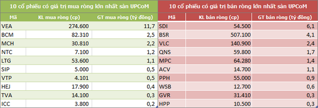 Khối ngoại mua ròng trở lại hơn 200 tỷ đồng trong tuần 23-27/12, vẫn gom mạnh CCQ E1VFVN30 - Ảnh 5.