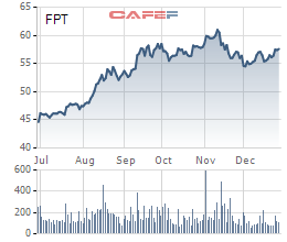 Các quỹ ngoại liên tục trao tay lượng lớn cổ phiếu FPT - Ảnh 6.