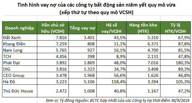 Tình hình vay nợ của các doanh nghiệp bất động sản niêm yết  - Ảnh 1.