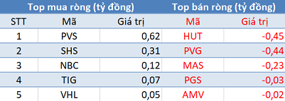 Phiên 3/12: Khối ngoại tiếp tục bán ròng gần 230 tỷ đồng, tập trung xả MSN - Ảnh 2.