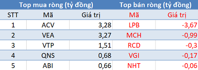 Phiên 3/12: Khối ngoại tiếp tục bán ròng gần 230 tỷ đồng, tập trung xả MSN - Ảnh 3.