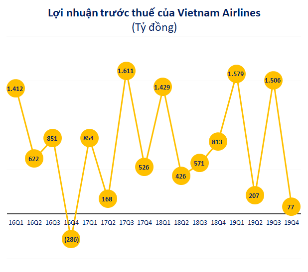 Lợi nhuận quý 4 của Vietnam Airlines xuống thấp nhất từ khi lên sàn, cả năm vẫn lãi cao kỷ lục - Ảnh 2.