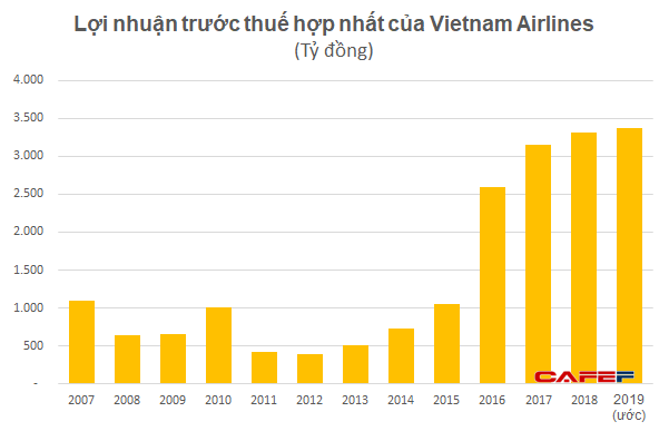 Lợi nhuận quý 4 của Vietnam Airlines xuống thấp nhất từ khi lên sàn, cả năm vẫn lãi cao kỷ lục - Ảnh 1.