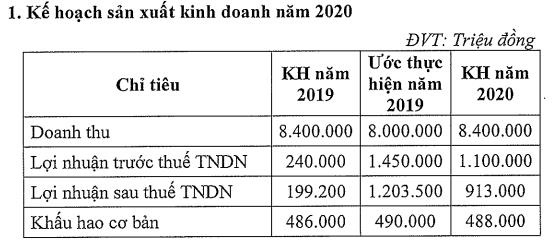 Đường Quảng Ngãi (QNS) ước lãi hợp nhất sau thuế hơn 1.200 tỷ đồng, giảm nhẹ so với 2018 - Ảnh 1.