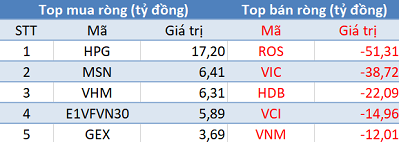 Khối ngoại bán ròng gần 130 tỷ đồng trong phiên cuối năm - Ảnh 1.