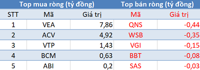 Khối ngoại bán ròng gần 130 tỷ đồng trong phiên cuối năm - Ảnh 3.