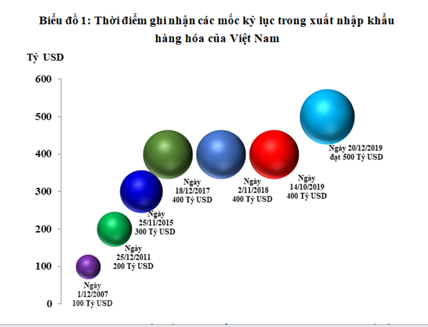 Việt Nam nằm trong nhóm có giá trị xuất nhập khẩu lớn nhất toàn cầu - Ảnh 1.