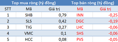 Phiên 4/12: Khối ngoại tiếp tục bán ròng hơn 200 tỷ đồng, tập trung “xả” MSN - Ảnh 2.