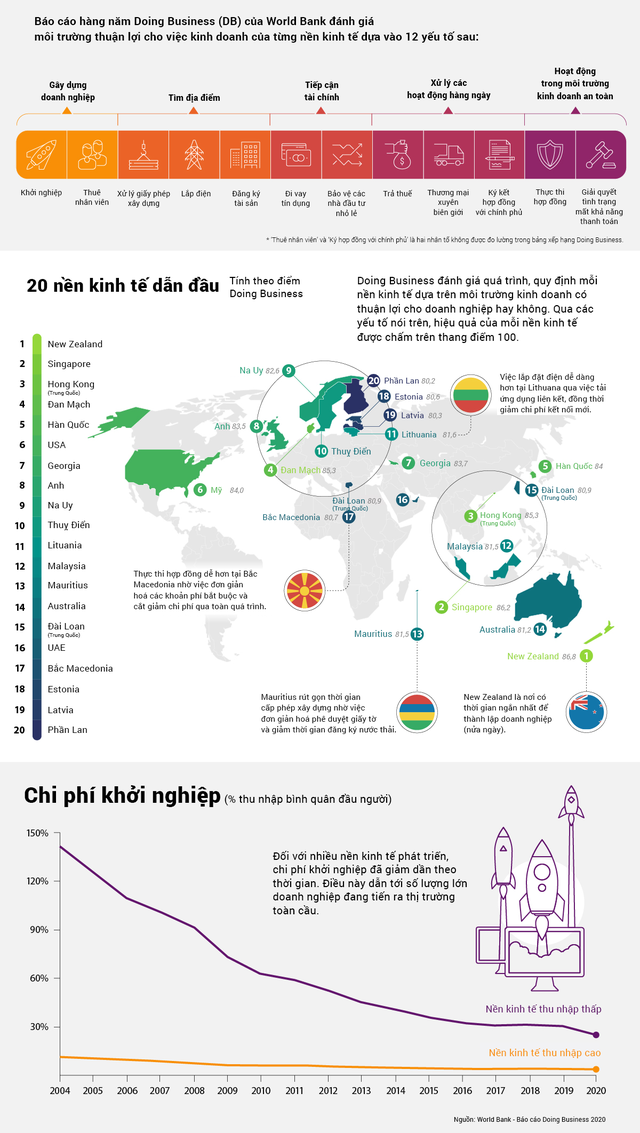 20 nền kinh tế dễ kinh doanh nhất thế giới năm 2020 - Ảnh 1.