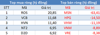 Phiên 5/12: Khối ngoại tiếp tục bán ròng, tập trung “xả” MSN - Ảnh 1.