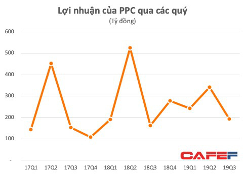 Vượt 21% kế hoạch lợi nhuận năm sau 9 tháng, Nhiệt điện Phả Lại (PPC) tạm ứng 15% cổ tức bằng tiền năm 2019 - Ảnh 1.