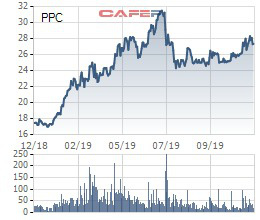 Vượt 21% kế hoạch lợi nhuận năm sau 9 tháng, Nhiệt điện Phả Lại (PPC) tạm ứng 15% cổ tức bằng tiền năm 2019 - Ảnh 2.