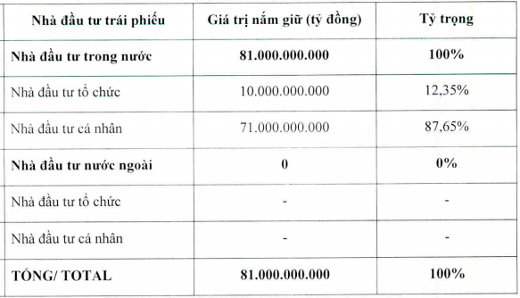 Đạt Phương (DPG) hoàn tất huy động 81 tỷ trái phiếu lãi 11,5%/năm, chủ yếu từ nhà đầu tư cá nhân - Ảnh 1.