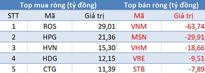 Thị trường hồi phục, khối ngoại tiếp tục bán ròng trong phiên cuối tuần - Ảnh 1.