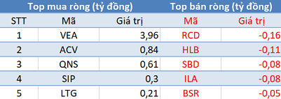 Thị trường hồi phục, khối ngoại tiếp tục bán ròng trong phiên cuối tuần - Ảnh 3.