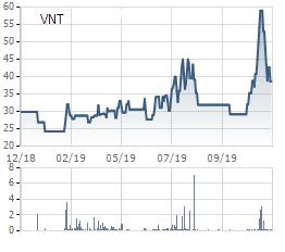 VNT Holdings kiên trì muốn nâng tỷ lệ sở hữu tại VNT Logistics lên hơn 51% - Ảnh 1.