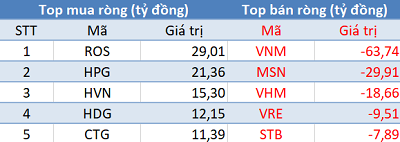 Khối ngoại trở lại mua ròng, VN-Index tăng điểm trong phiên đầu tuần - Ảnh 1.
