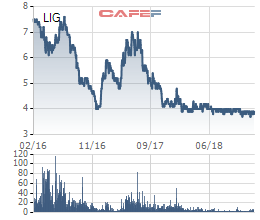 Mắc nhiều vi phạm, Licogi 13 (LIG) bị UBCKNN phạt 315 triệu đồng - Ảnh 1.