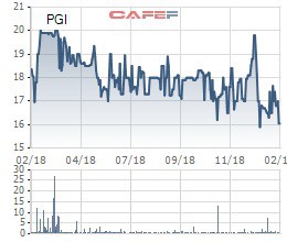 Pjico (PGI) dự chi trăm tỷ đồng tạm ứng cổ tức năm 2018 - Ảnh 1.