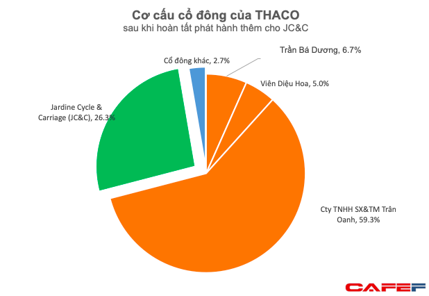 Tài sản của chủ tịch Thaco Trần Bá Dương có thể tăng đột biến lên gần 7 tỷ USD, giàu ngang tỷ phú Phạm Nhật Vượng?
