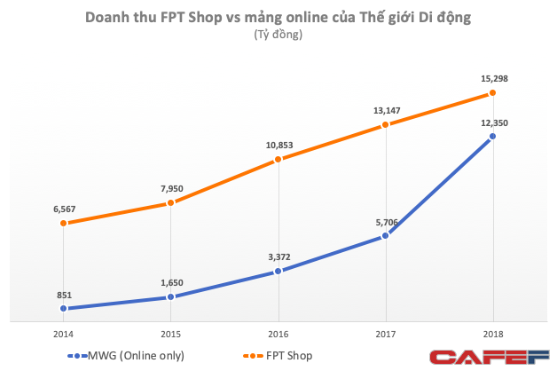 Không tốn tiền thuê mặt bằng, Thế giới di động vẫn thu về 12.000 tỷ từ mảng online - cao gần bằng tổng doanh thu FPT Shop - Ảnh 1.