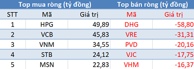 Phiên 12/2: Khối ngoại tiếp tục mua ròng, Vn-Index hướng đến cột mốc 940 điểm - Ảnh 1.