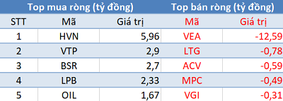 Phiên 12/2: Khối ngoại tiếp tục mua ròng, Vn-Index hướng đến cột mốc 940 điểm - Ảnh 3.