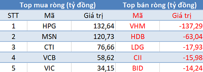 Phiên 13/2: Khối ngoại mua ròng hơn 270 tỷ trên toàn thị trường, tập trung “gom hàng” HPG - Ảnh 1.