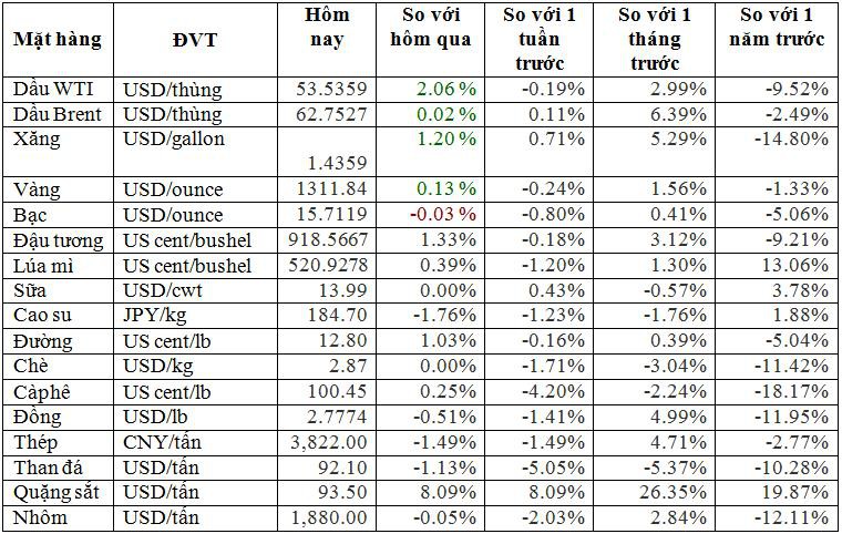 Thị trường ngày 13/2: Giá dầu, vàng, cao su, ngũ cốc đảo chiều tăng - Ảnh 1. Thị trường ngày 13/2: Giá dầu, vàng, cao su, ngũ cốc đảo chiều tăng - Ảnh 1.
