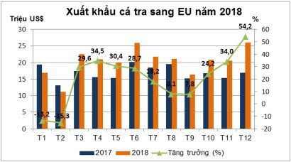 Cá tra Việt tiếp tục làm mưa làm gió ở thị trường EU trong năm 2019 - Ảnh 1.
