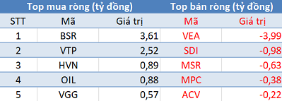 Phiên 14/1: Thị trường rung lắc, khối ngoại đẩy mạnh mua ròng gần 1.500 tỷ đồng - Ảnh 3.