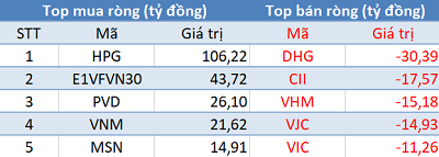 Phiên 15/2: Khối ngoại tiếp tục mua ròng, tập trung “gom hàng” HPG và E1VFVN30 - Ảnh 1.