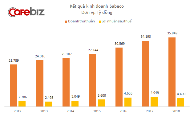 Liên tục bị đối thủ lấn lướt, thị phần giảm xuống còn dưới 40%, Sabeco thay giám đốc marketing và ngay lập tức có kết quả - Ảnh 1. Liên tục bị đối thủ lấn lướt, thị phần giảm xuống còn dưới 40%, Sabeco thay giám đốc marketing và ngay lập tức có kết quả - Ảnh 1.